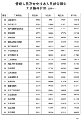 2016年北京市管理人員及專業技術人員部分職業工資指導價位解析——以技術開發崗位為例